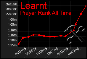 Total Graph of Learnt