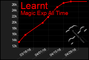 Total Graph of Learnt