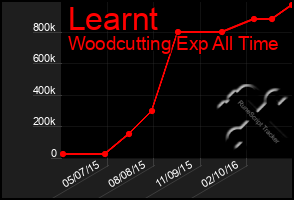 Total Graph of Learnt