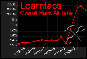 Total Graph of Learntacs