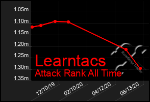 Total Graph of Learntacs