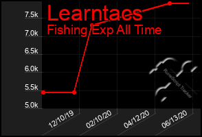 Total Graph of Learntacs