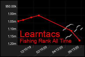 Total Graph of Learntacs