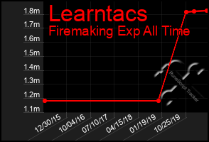 Total Graph of Learntacs