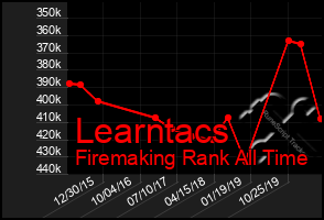 Total Graph of Learntacs