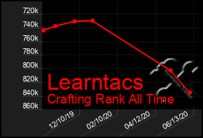 Total Graph of Learntacs