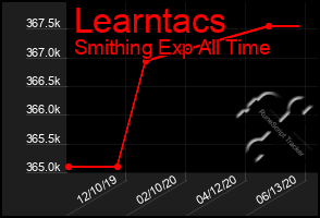 Total Graph of Learntacs