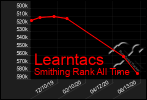 Total Graph of Learntacs