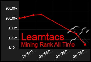 Total Graph of Learntacs