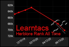 Total Graph of Learntacs