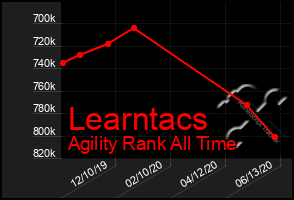 Total Graph of Learntacs