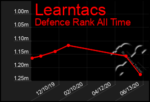 Total Graph of Learntacs