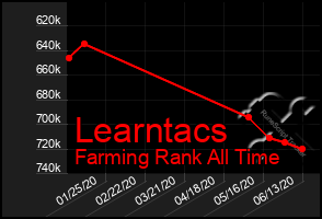 Total Graph of Learntacs