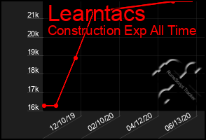 Total Graph of Learntacs