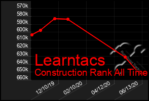 Total Graph of Learntacs