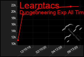 Total Graph of Learntacs