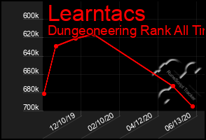 Total Graph of Learntacs