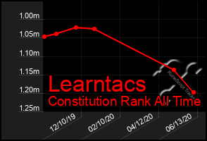 Total Graph of Learntacs