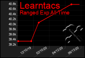 Total Graph of Learntacs