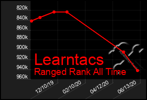 Total Graph of Learntacs