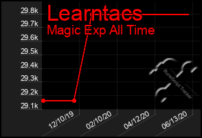 Total Graph of Learntacs