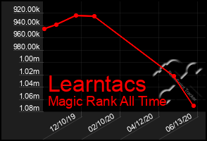 Total Graph of Learntacs