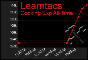 Total Graph of Learntacs