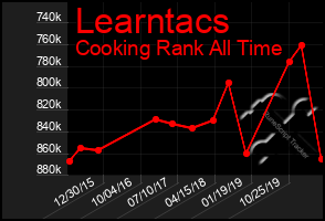 Total Graph of Learntacs