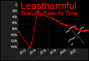 Total Graph of Leastharmful