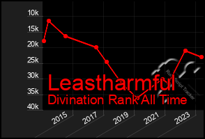 Total Graph of Leastharmful