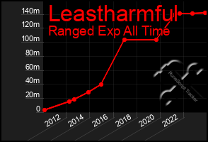 Total Graph of Leastharmful