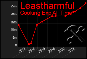 Total Graph of Leastharmful