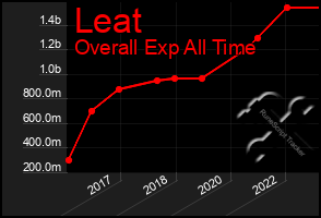 Total Graph of Leat