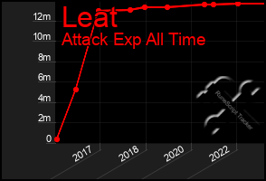 Total Graph of Leat