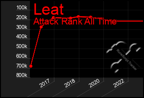 Total Graph of Leat