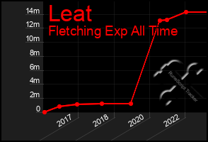 Total Graph of Leat