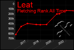 Total Graph of Leat