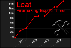 Total Graph of Leat