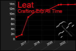 Total Graph of Leat