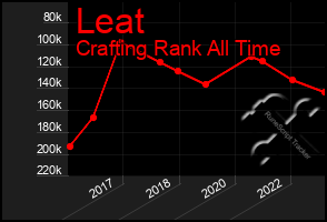 Total Graph of Leat