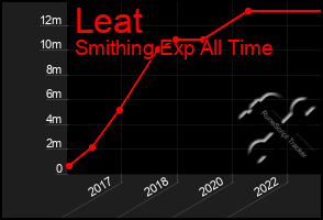 Total Graph of Leat