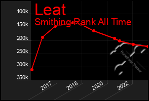 Total Graph of Leat