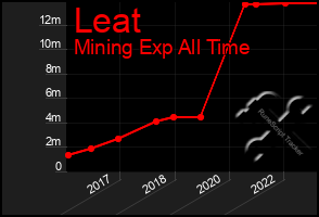 Total Graph of Leat