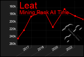 Total Graph of Leat