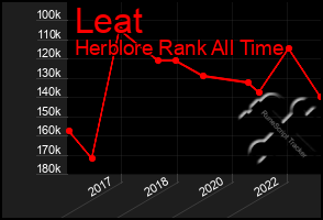 Total Graph of Leat