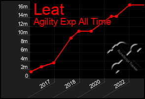 Total Graph of Leat