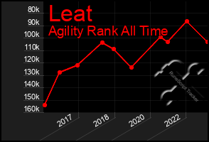 Total Graph of Leat