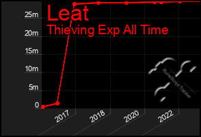 Total Graph of Leat