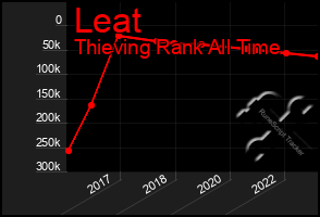 Total Graph of Leat