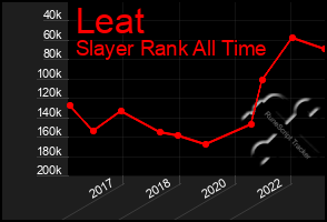 Total Graph of Leat